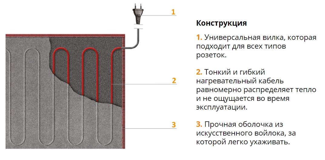 Конструкция нагревательного коврика Конструкция нагревательного коврика