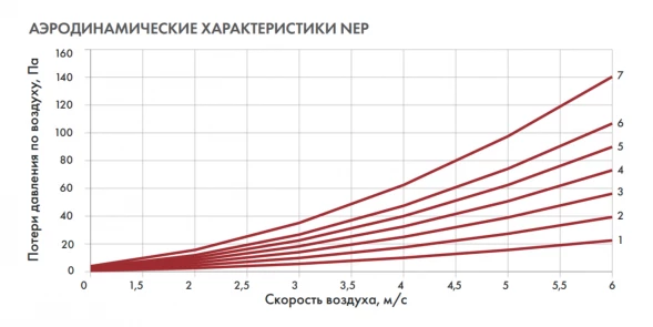 Канальный нагреватель-калорифер NEP-400*200/18 электрический прямоугольный Неватом
