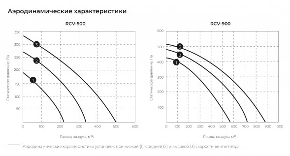 Приточная вентиляционная установка Royal Clima RCV-500 + EH-3400