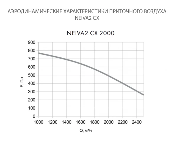 Приточно-вытяжная установка Neiva 2 CX-2000-E22,5-F5-OF-DZ-R